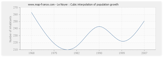 Le Noyer : Cubic interpolation of population growth